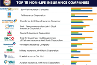 Who is the top three insurance company