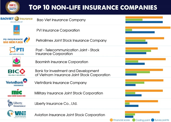 Who is the top three insurance company